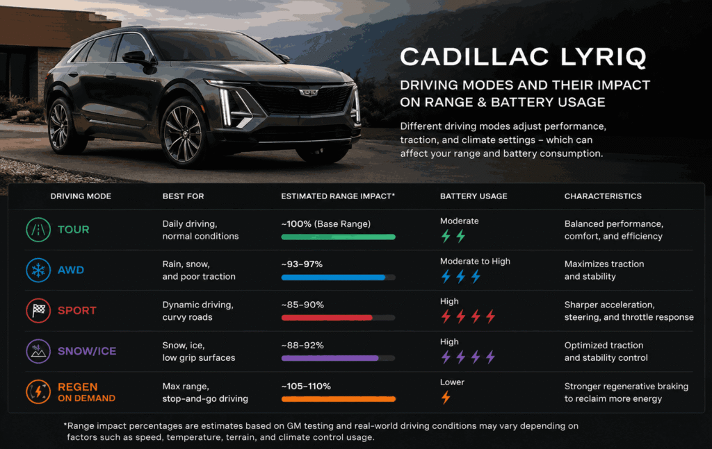 do the driving modes in cadillac lyriq offer different ranges or battery usages?